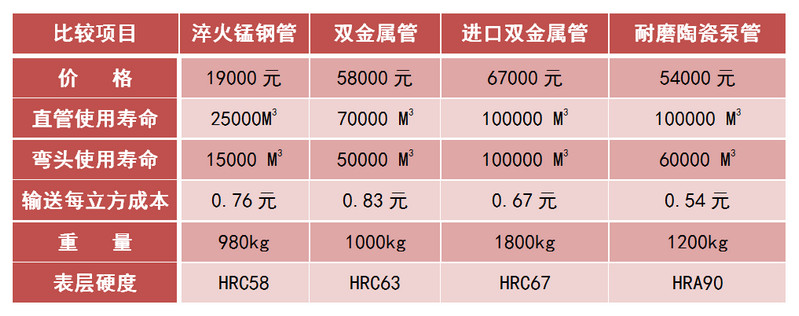 百乐博耐磨陶瓷泵管和锰钢管、合金管的比照