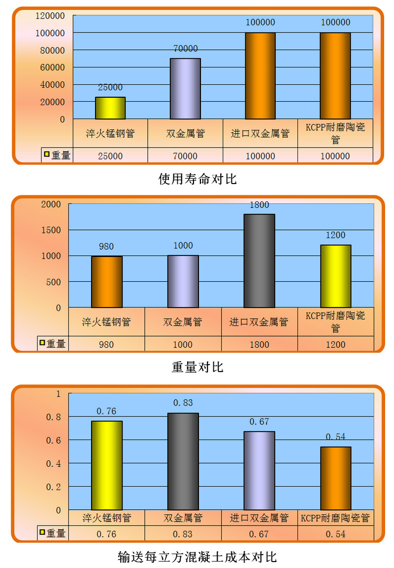 百乐博耐磨陶瓷泵管和锰钢管、合金管的比照